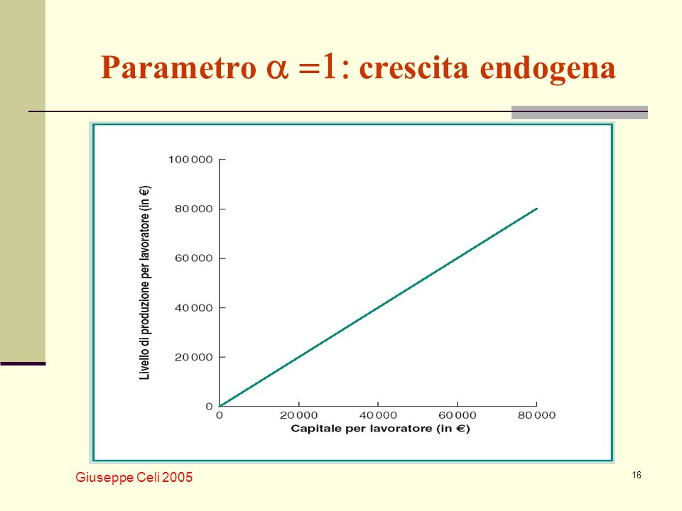 Parametro a =1: crescita endogena