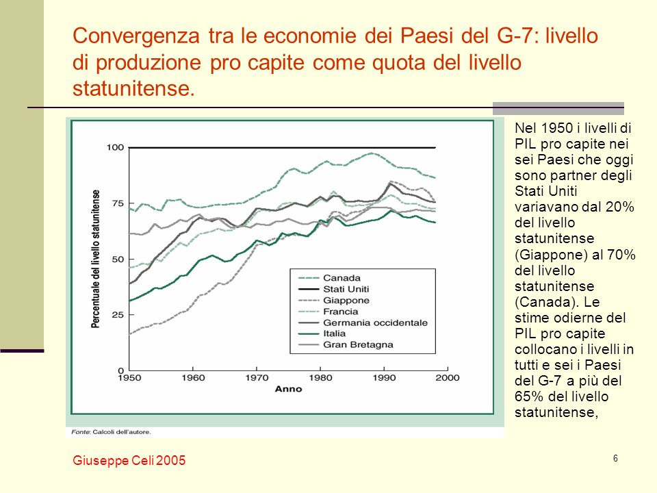 Convergenza tra le economie dei Paesi del G-7: livello di produzione pro capite come quota del livello statunitense.