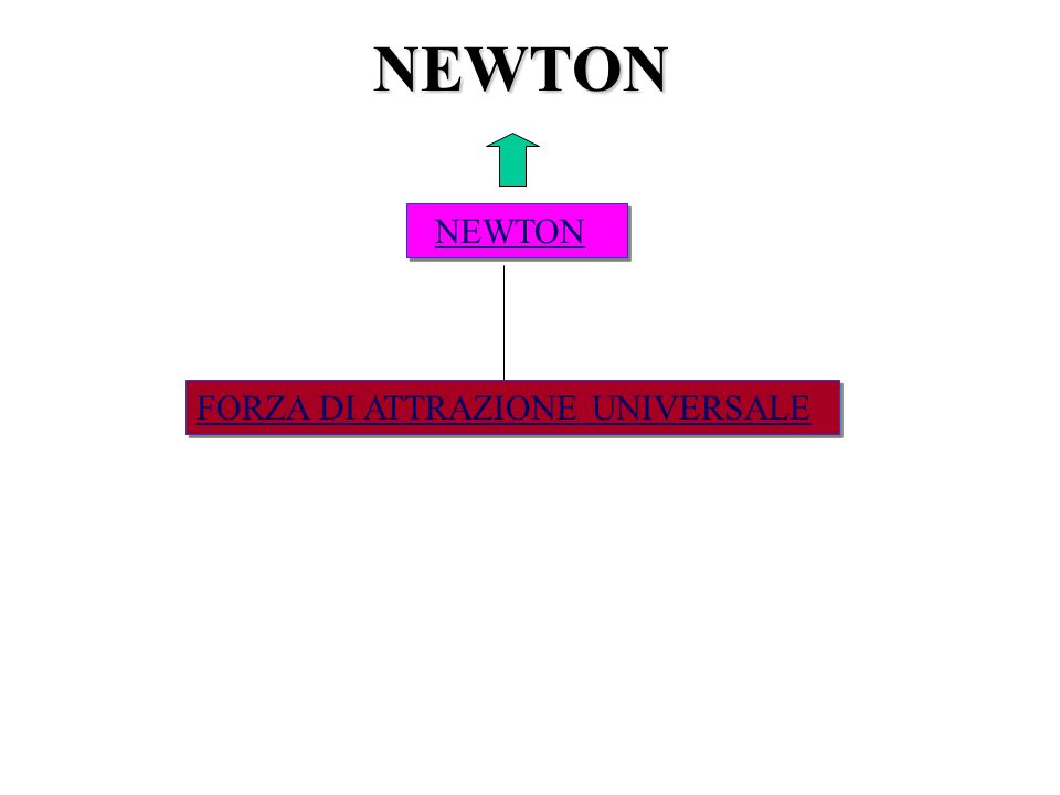NEWTON NEWTON FORZA DI ATTRAZIONE UNIVERSALE
