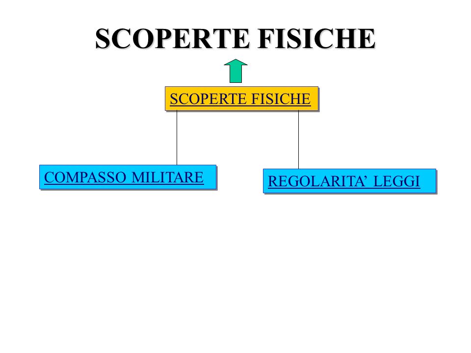 SCOPERTE FISICHE SCOPERTE FISICHE COMPASSO MILITARE REGOLARITA’ LEGGI