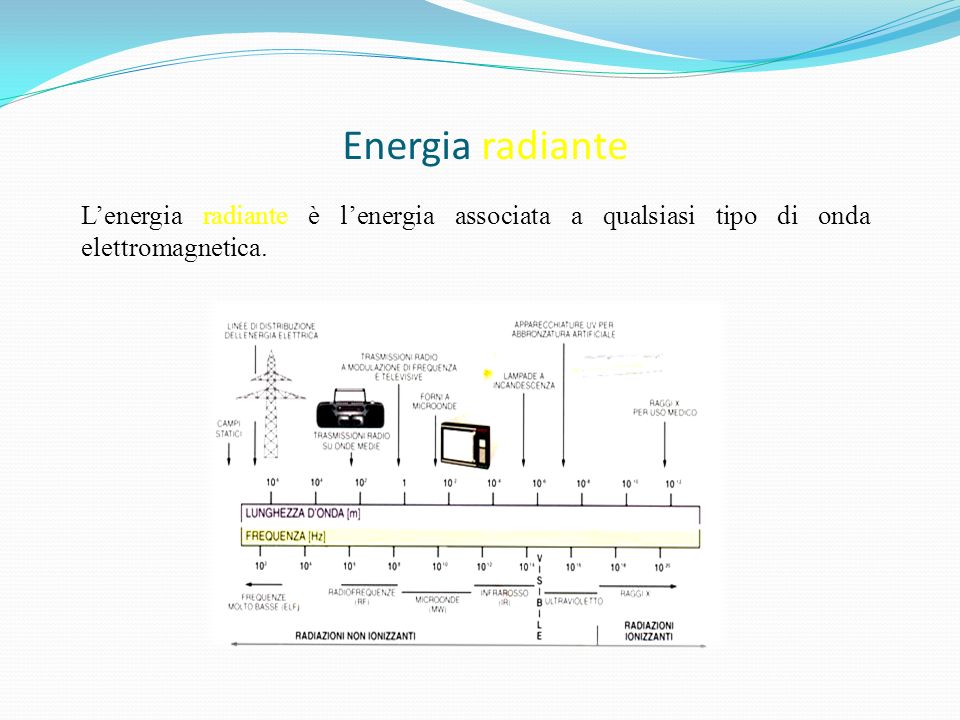 Energia radiante L’energia radiante è l’energia associata a qualsiasi tipo di onda elettromagnetica.