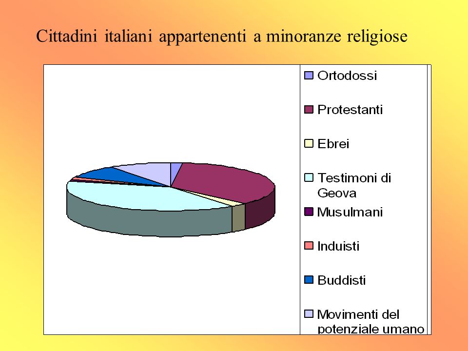 Cittadini italiani appartenenti a minoranze religiose