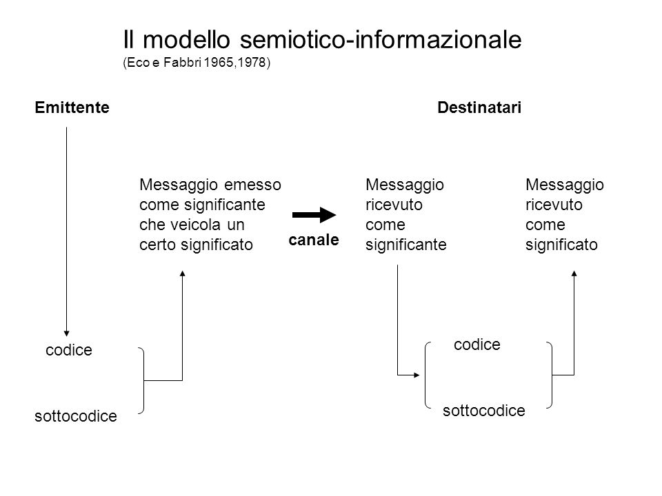 Il modello semiotico-informazionale (Eco e Fabbri 1965,1978)