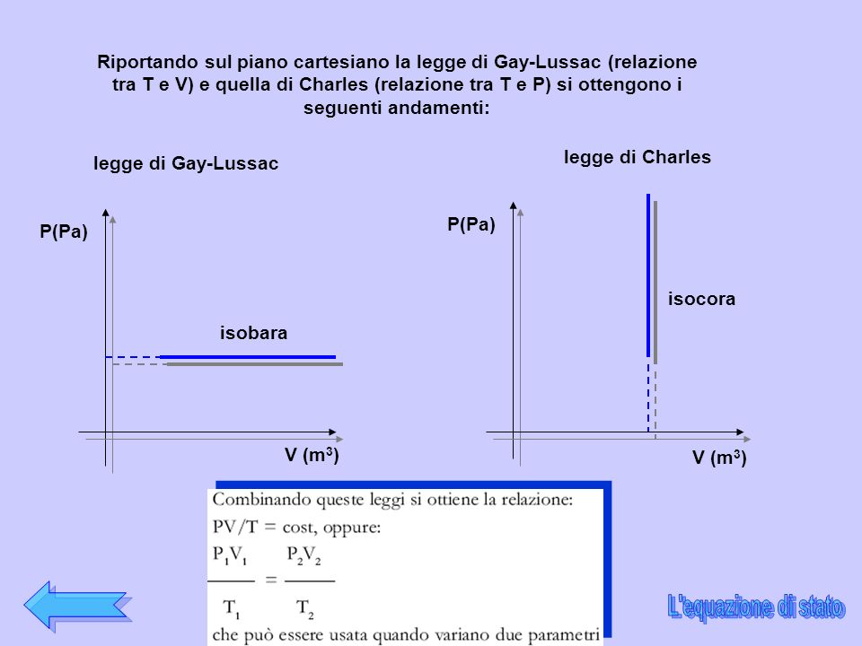 Riportando sul piano cartesiano la legge di Gay-Lussac (relazione tra T e V) e quella di Charles (relazione tra T e P) si ottengono i seguenti andamenti: