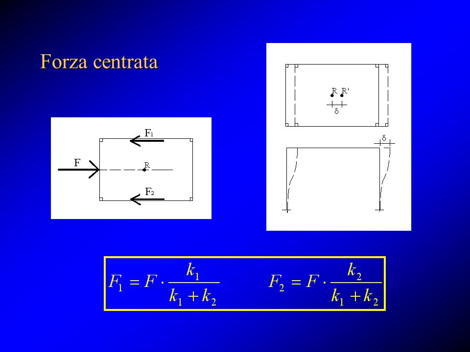 Forza centrata La risultante delle forze di reazione FR è applicata nel baricentro delle rigidezze.