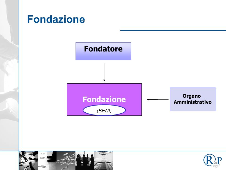 Fondazione Fondatore Fondazione Organo Amministrativo (BENI)