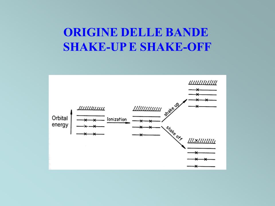 ORIGINE DELLE BANDE SHAKE-UP E SHAKE-OFF