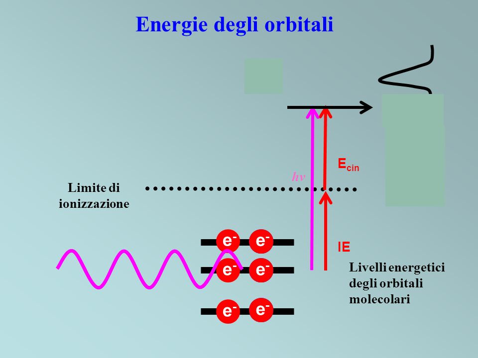 Energie degli orbitali Limite di ionizzazione
