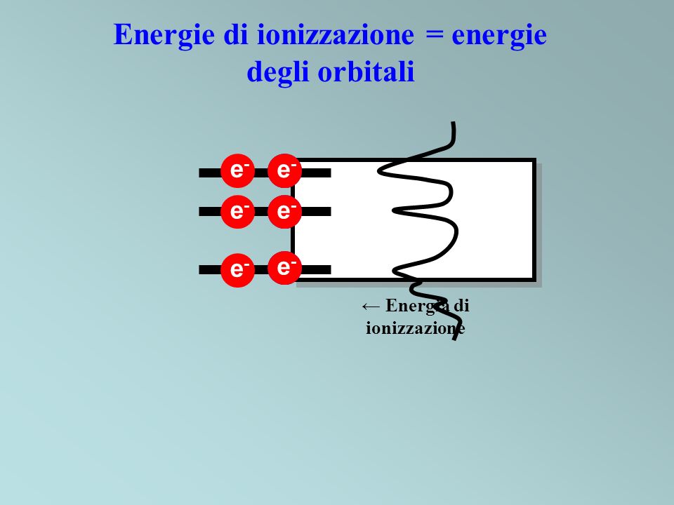 Energie di ionizzazione = energie degli orbitali