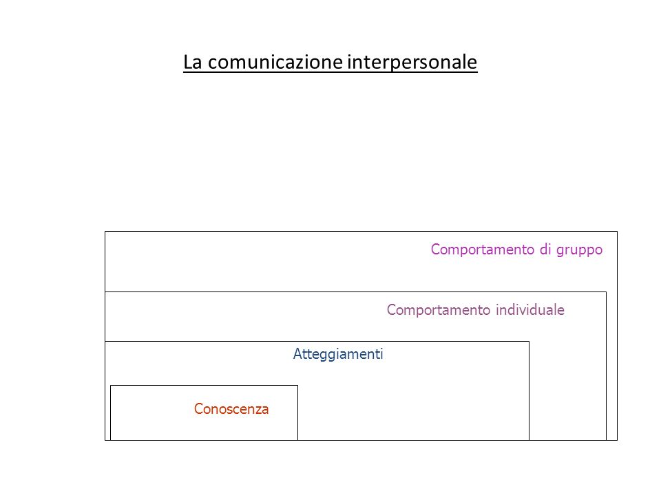 La comunicazione interpersonale