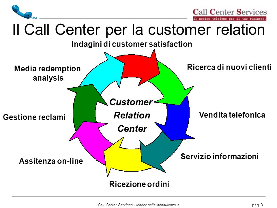 Il Call Center per la customer relation