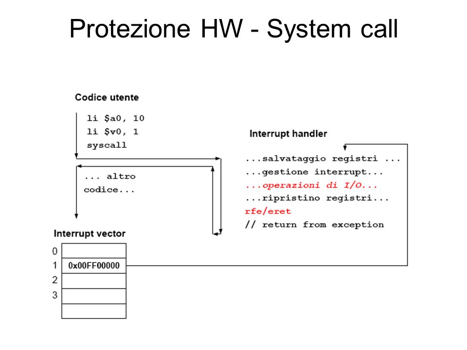 Protezione HW - System call