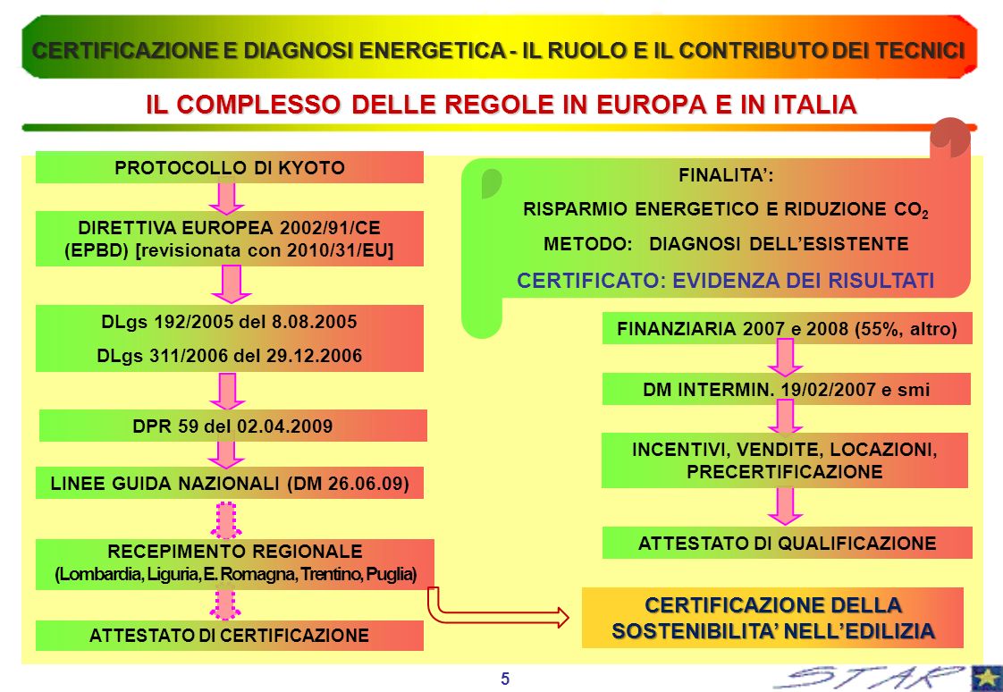 IL COMPLESSO DELLE REGOLE IN EUROPA E IN ITALIA