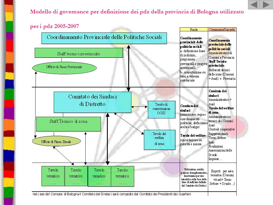 Modello di governance per definizione dei pdz della provincia di Bologna utilizzato per i pdz