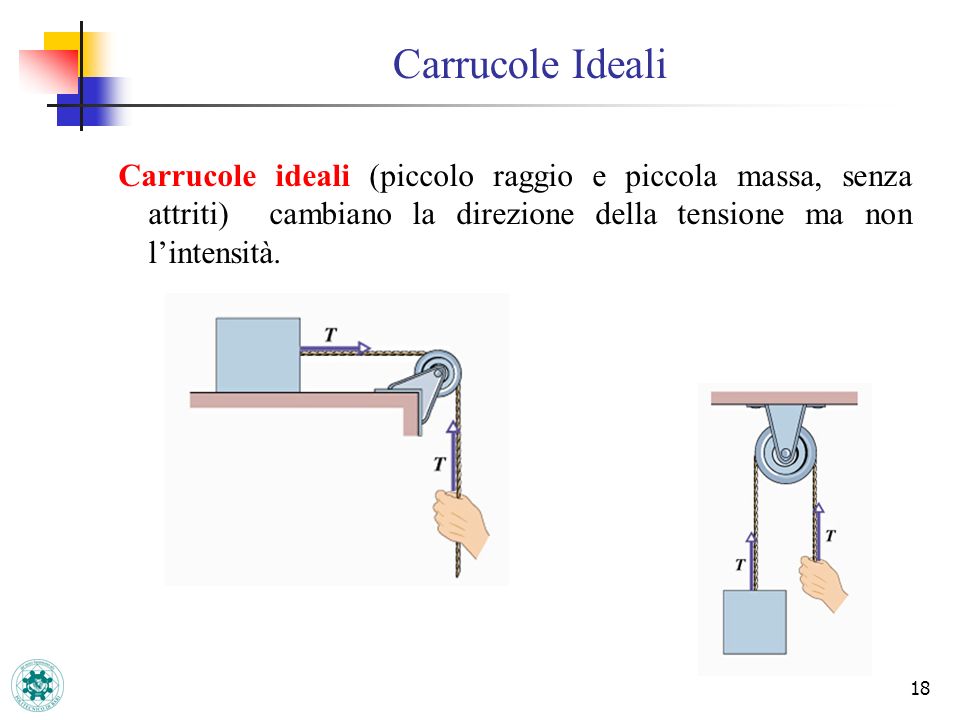 Carrucole Ideali Carrucole ideali (piccolo raggio e piccola massa, senza attriti) cambiano la direzione della tensione ma non l’intensità.