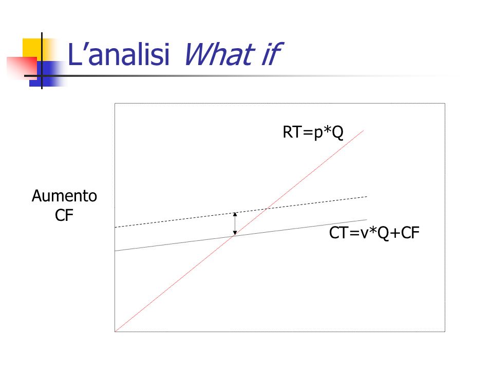 L’analisi What if RT=p*Q Aumento CF CT=v*Q+CF