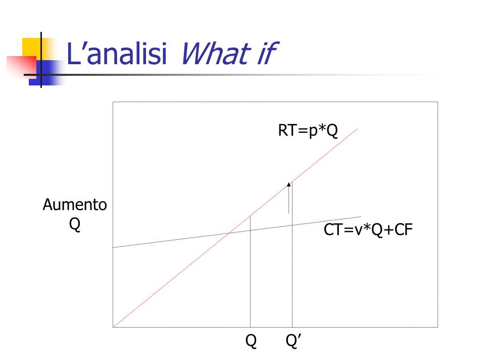 L’analisi What if RT=p*Q Aumento Q CT=v*Q+CF Q Q’