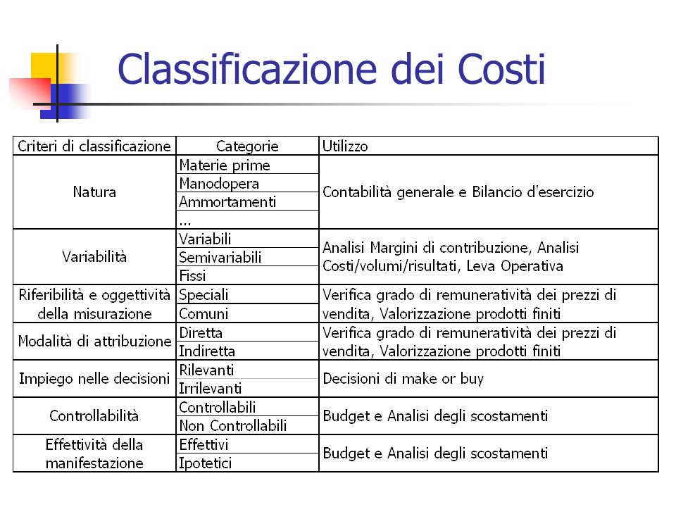 Classificazione dei Costi