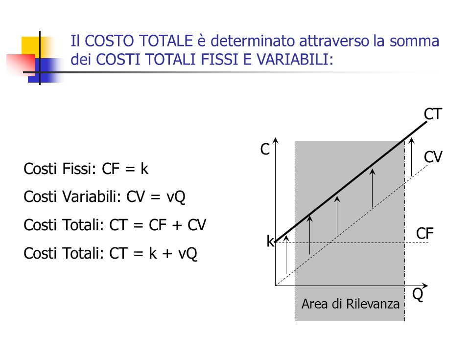 Costi Variabili: CV = vQ Costi Totali: CT = CF + CV