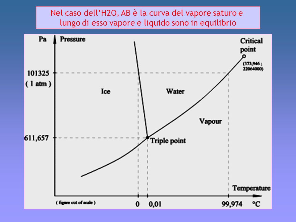 Nel caso dell’H2O, AB è la curva del vapore saturo e