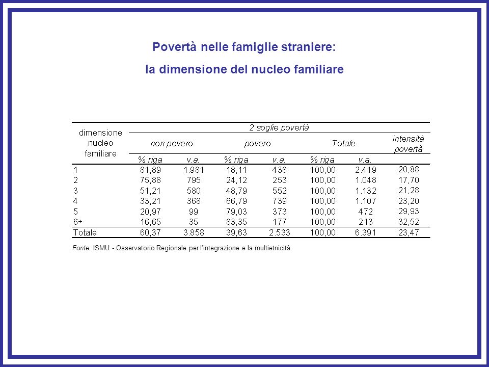 Povertà nelle famiglie straniere: la dimensione del nucleo familiare