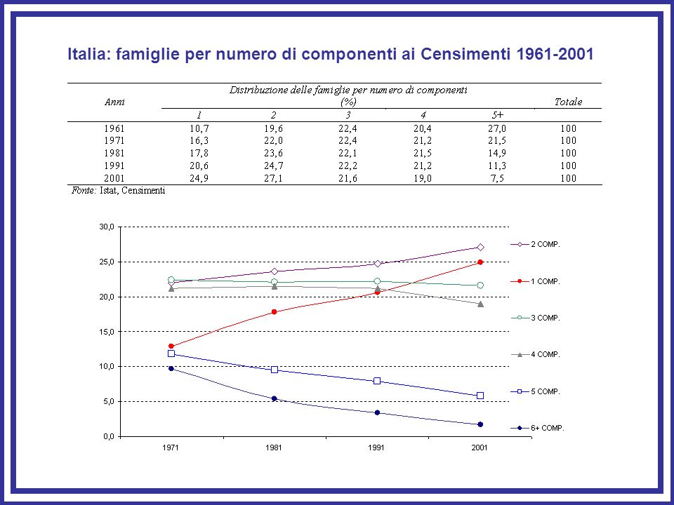 Italia: famiglie per numero di componenti ai Censimenti