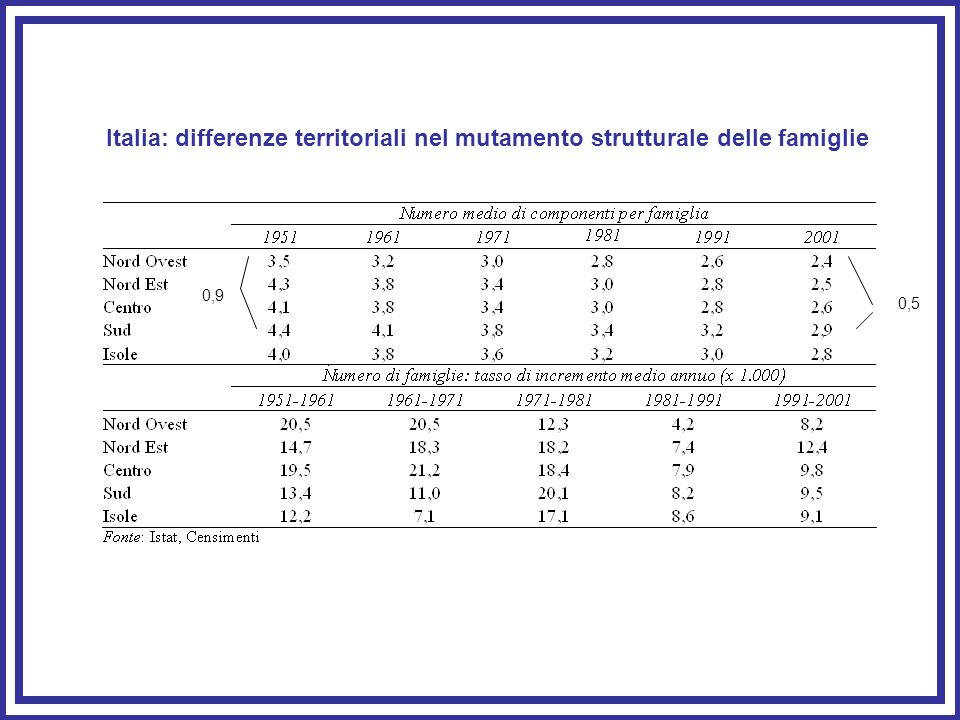 Italia: differenze territoriali nel mutamento strutturale delle famiglie