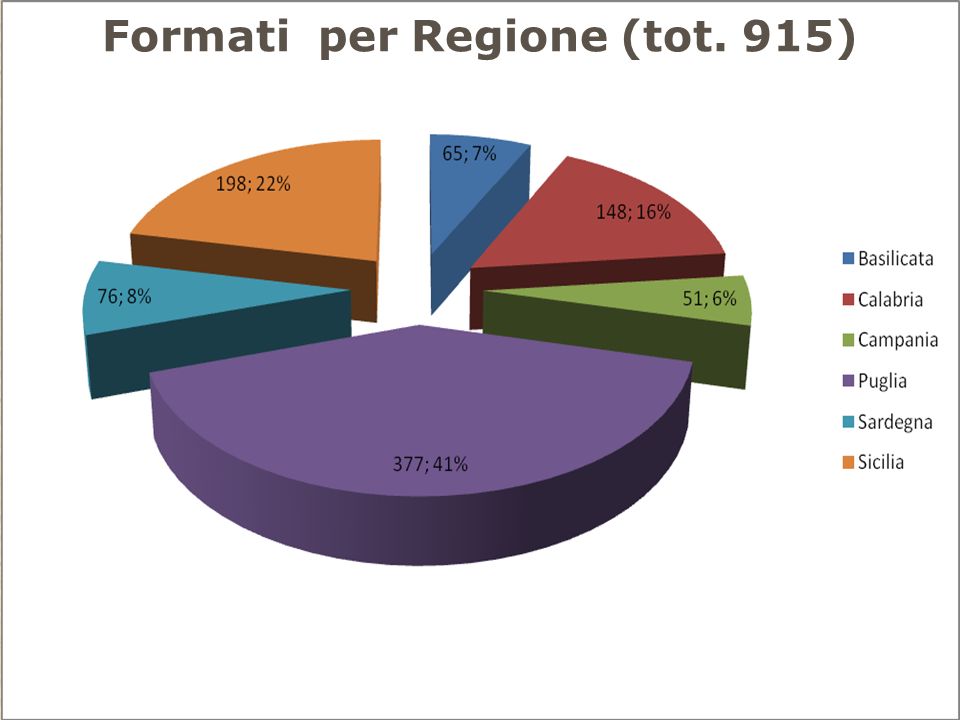 Formati per Regione (tot. 915)