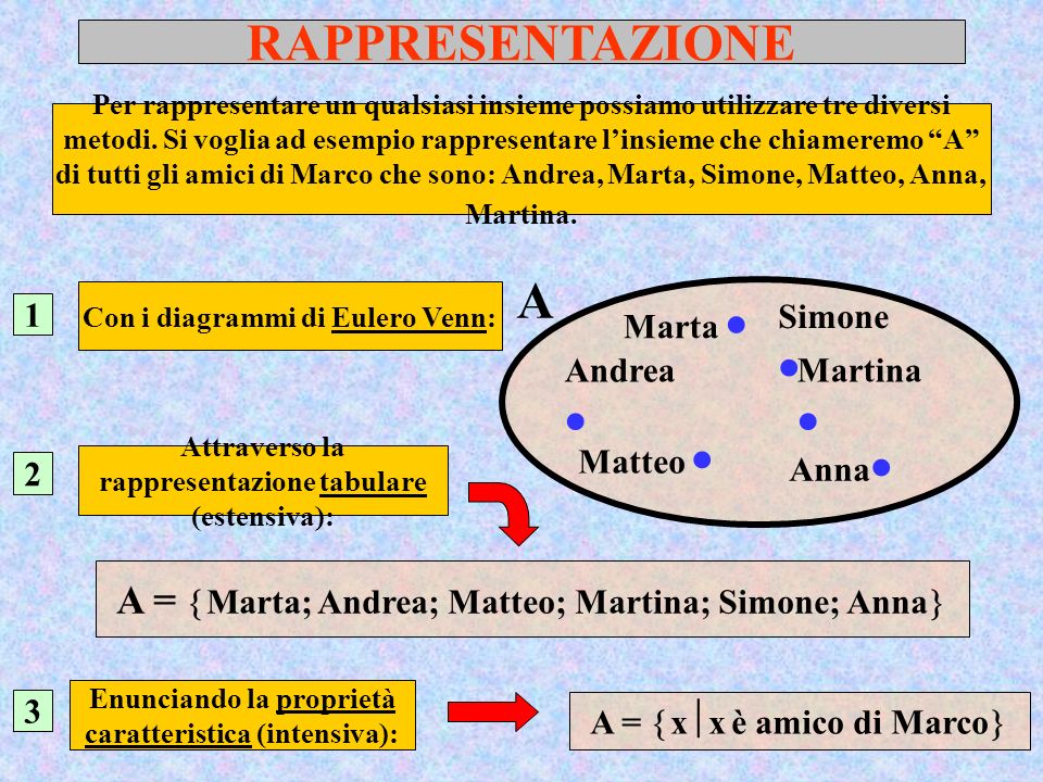 RAPPRESENTAZIONE A A = Marta; Andrea; Matteo; Martina; Simone; Anna