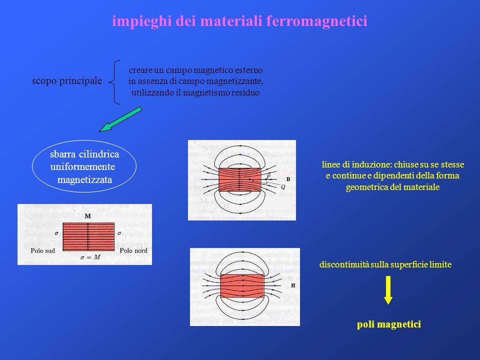 impieghi dei materiali ferromagnetici
