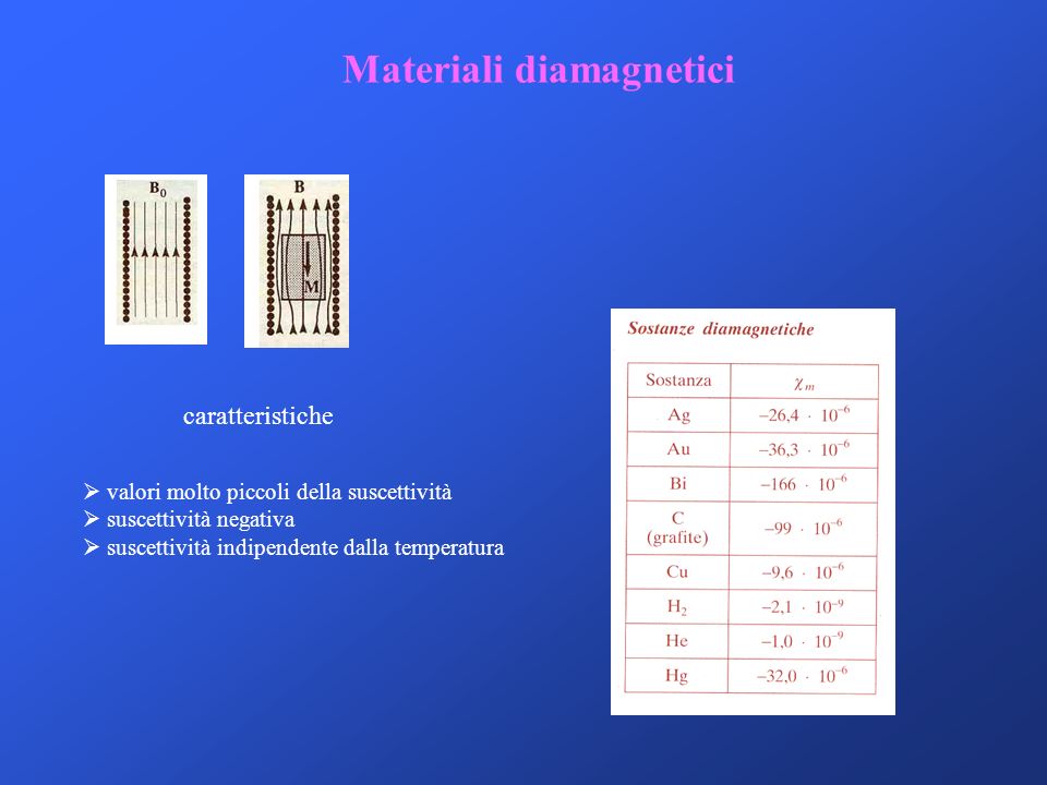 Materiali diamagnetici