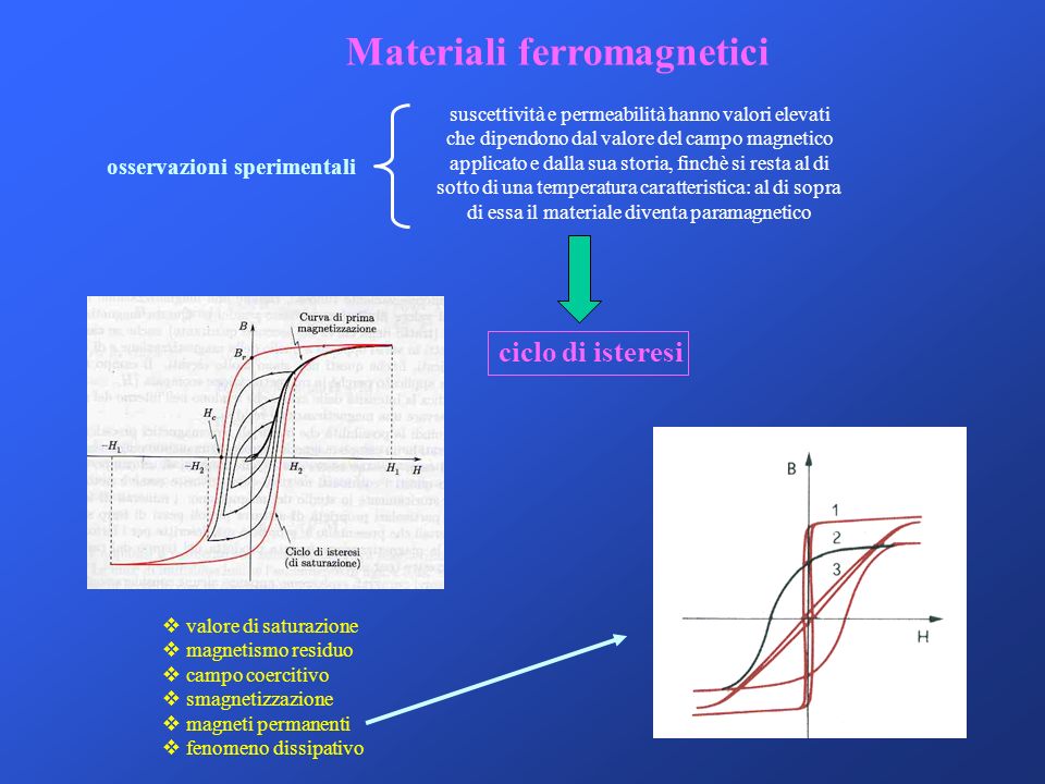 Materiali ferromagnetici