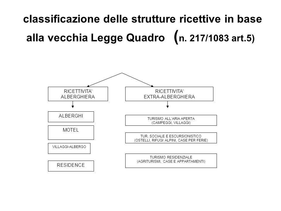 classificazione delle strutture ricettive in base alla vecchia Legge Quadro (n. 217/1083 art.5)