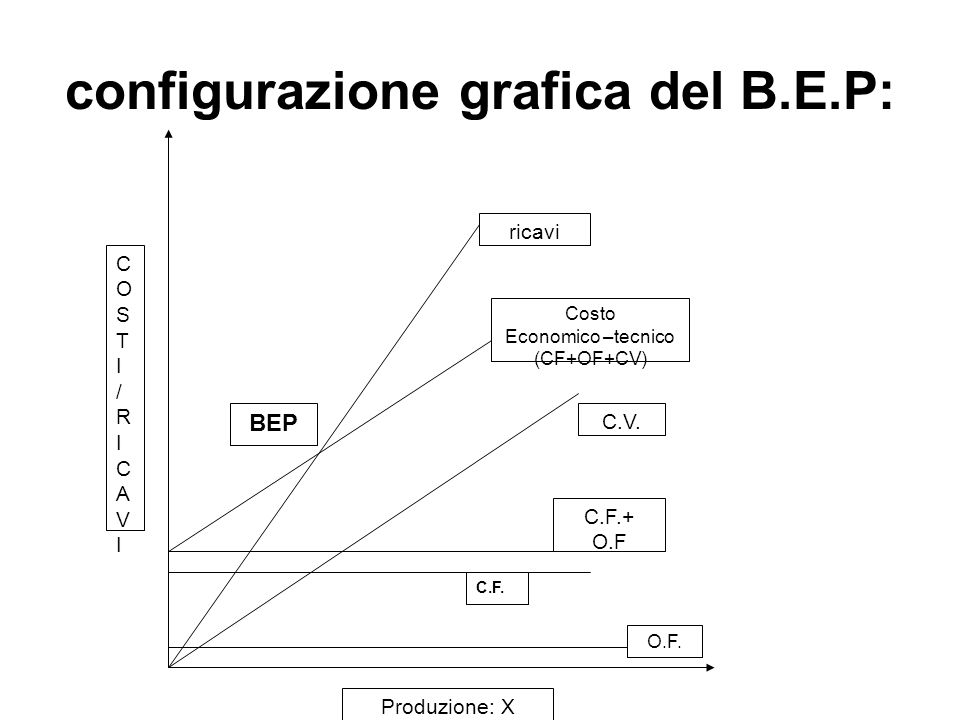 configurazione grafica del B.E.P: