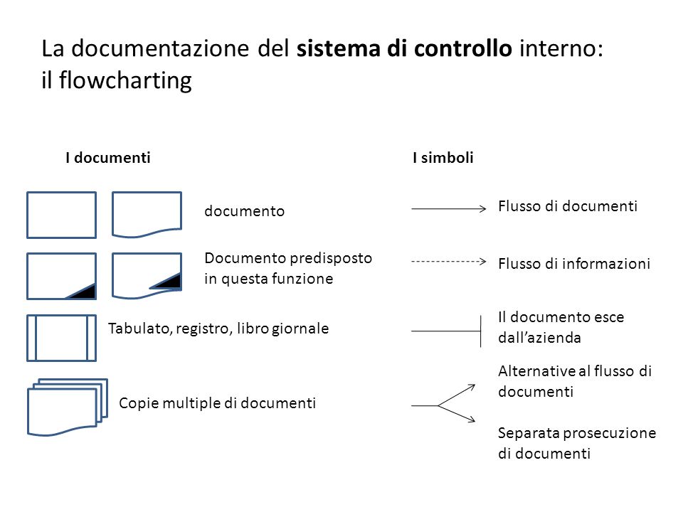 La documentazione del sistema di controllo interno: il flowcharting