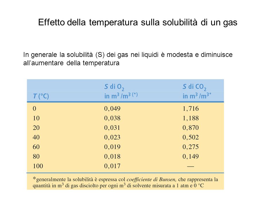 Effetto della temperatura sulla solubilità di un gas