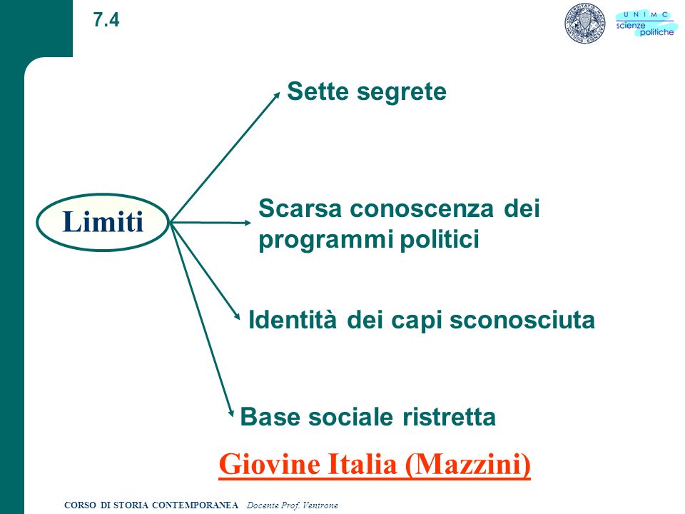 Limiti Giovine Italia (Mazzini)