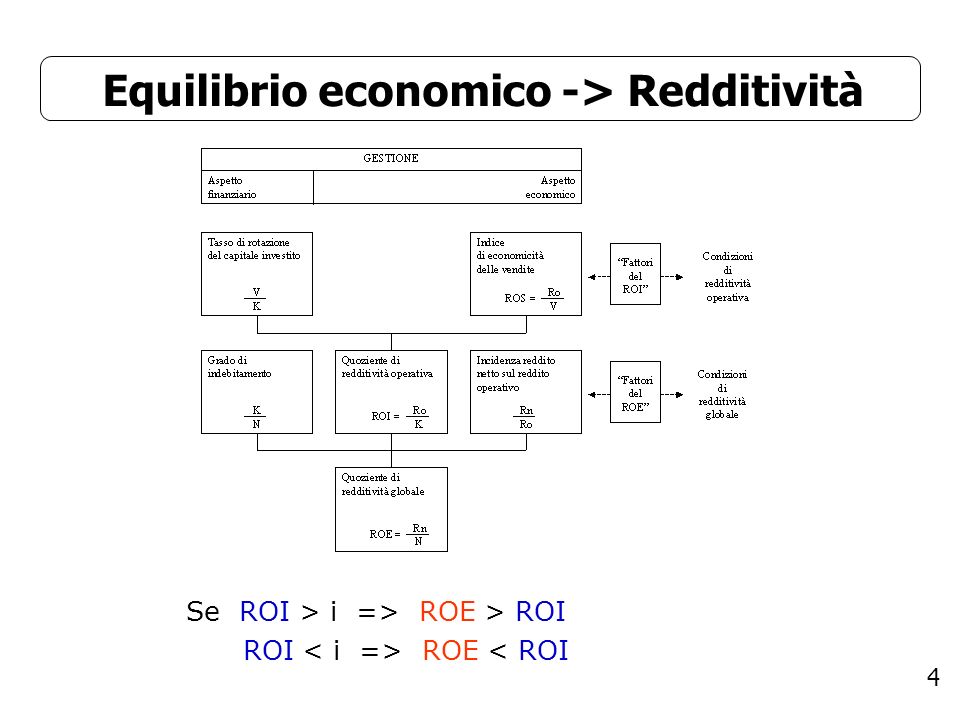Equilibrio economico -> Redditività