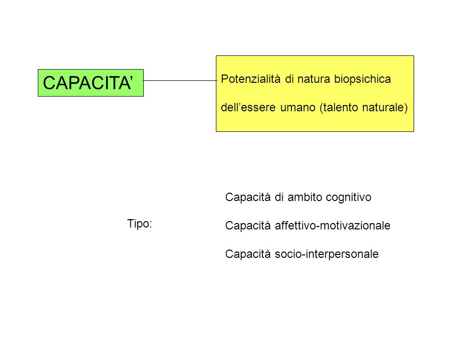CAPACITA’ Potenzialità di natura biopsichica