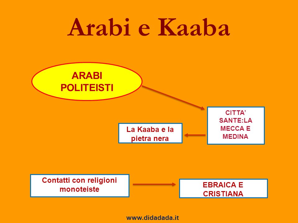 Arabi e Kaaba ARABI POLITEISTI La Kaaba e la pietra nera