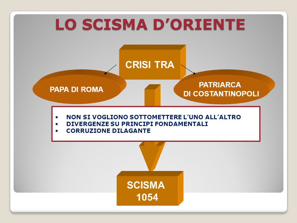 LO SCISMA D’ORIENTE CRISI TRA SCISMA 1054 PATRIARCA PAPA DI ROMA