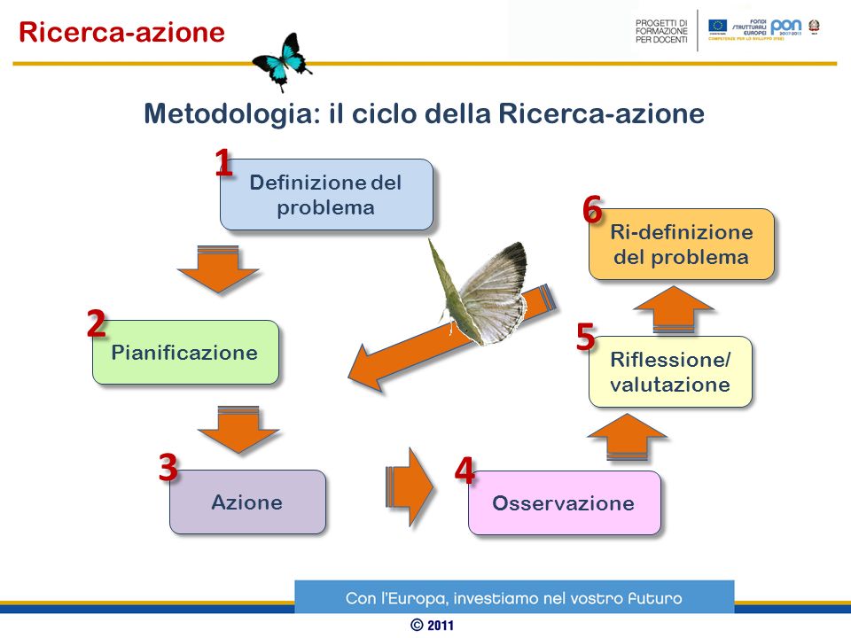 Ricerca-azione Metodologia: il ciclo della Ricerca-azione