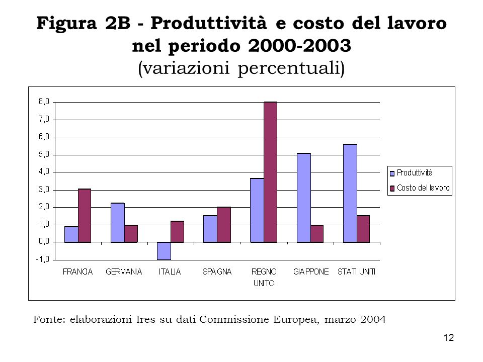 Figura 2B - Produttività e costo del lavoro nel periodo (variazioni percentuali)