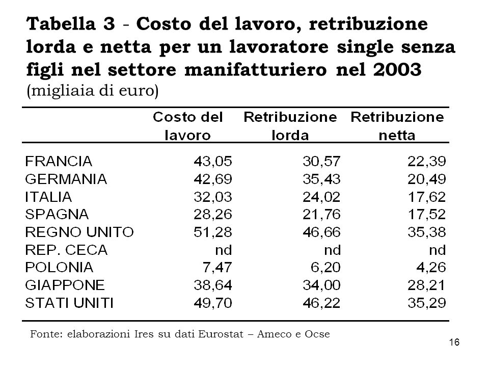 Tabella 3 - Costo del lavoro, retribuzione lorda e netta per un lavoratore single senza figli nel settore manifatturiero nel 2003 (migliaia di euro)