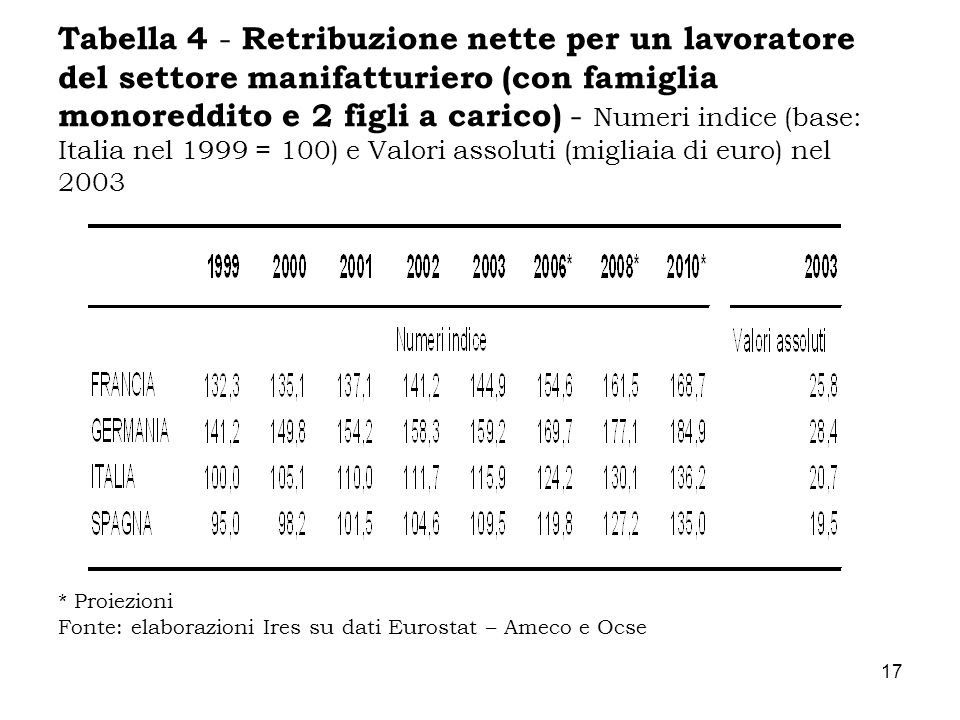 Tabella 4 - Retribuzione nette per un lavoratore del settore manifatturiero (con famiglia monoreddito e 2 figli a carico) - Numeri indice (base: Italia nel 1999 = 100) e Valori assoluti (migliaia di euro) nel 2003