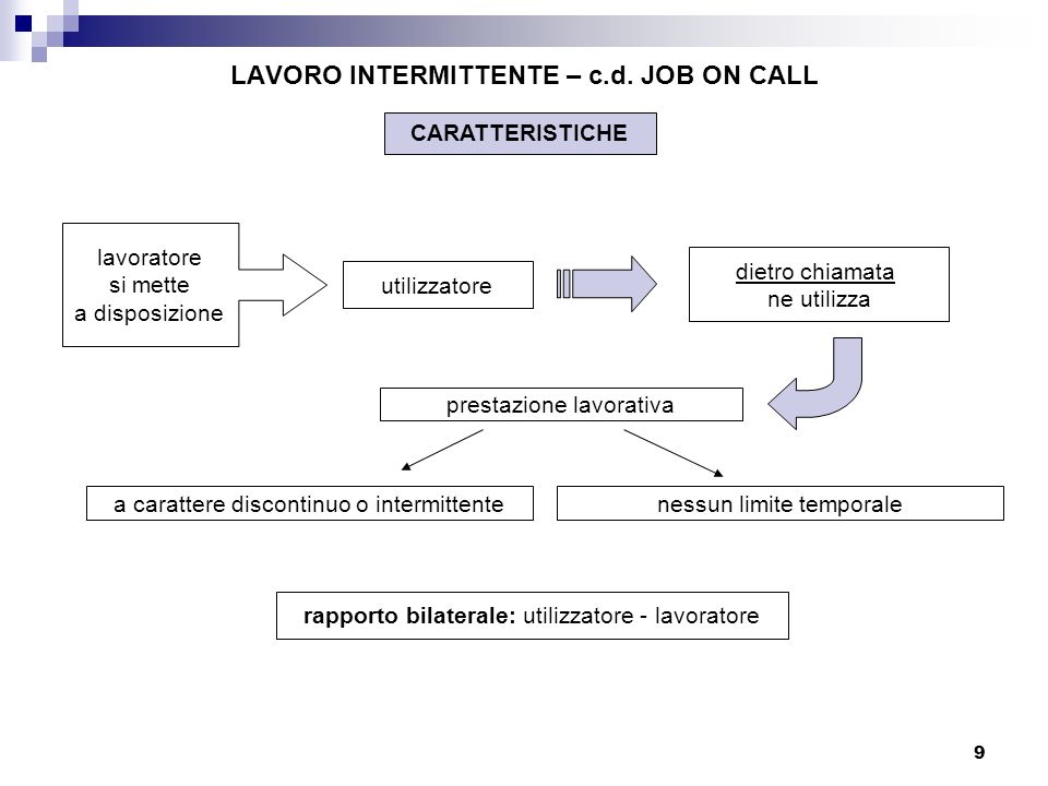 LAVORO INTERMITTENTE – c.d. JOB ON CALL