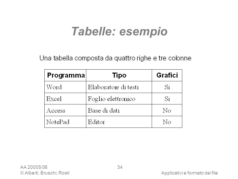 Tabelle: esempio AA 20005/06 © Alberti, Bruschi, Rosti