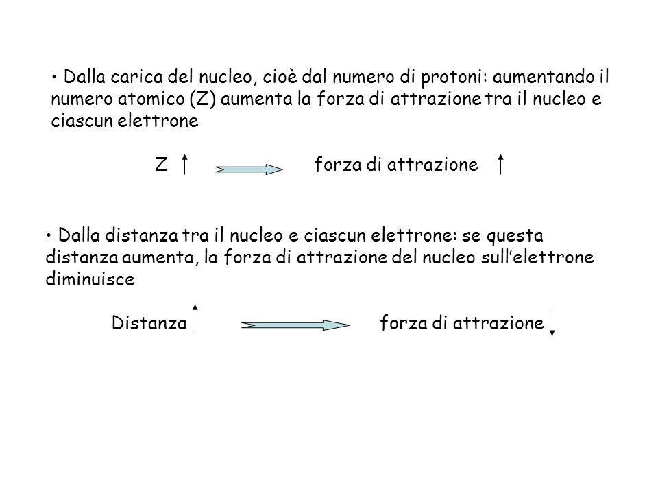 Dalla carica del nucleo, cioè dal numero di protoni: aumentando il numero atomico (Z) aumenta la forza di attrazione tra il nucleo e ciascun elettrone