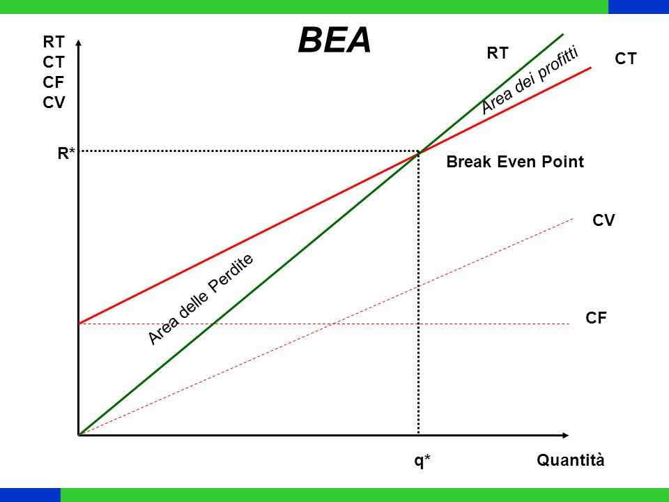 BEA RT CT CF CV RT CT Area dei profitti R* Break Even Point CV