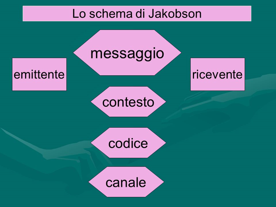 messaggio contesto codice canale Lo schema di Jakobson emittente
